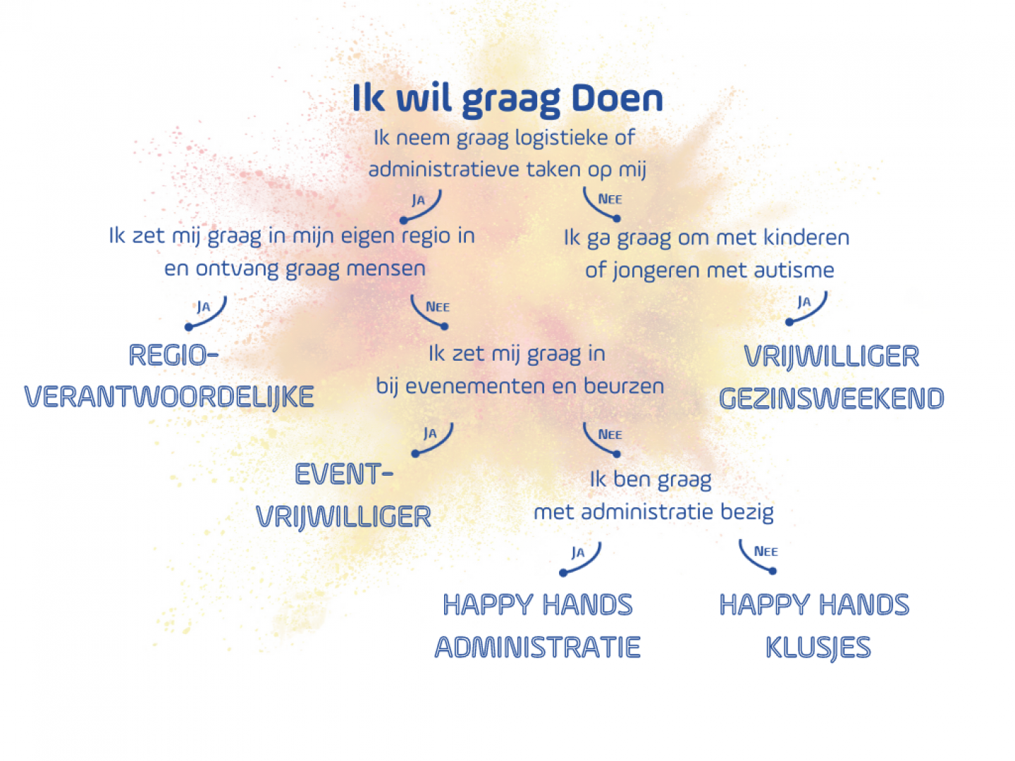 Ik wil graag doen